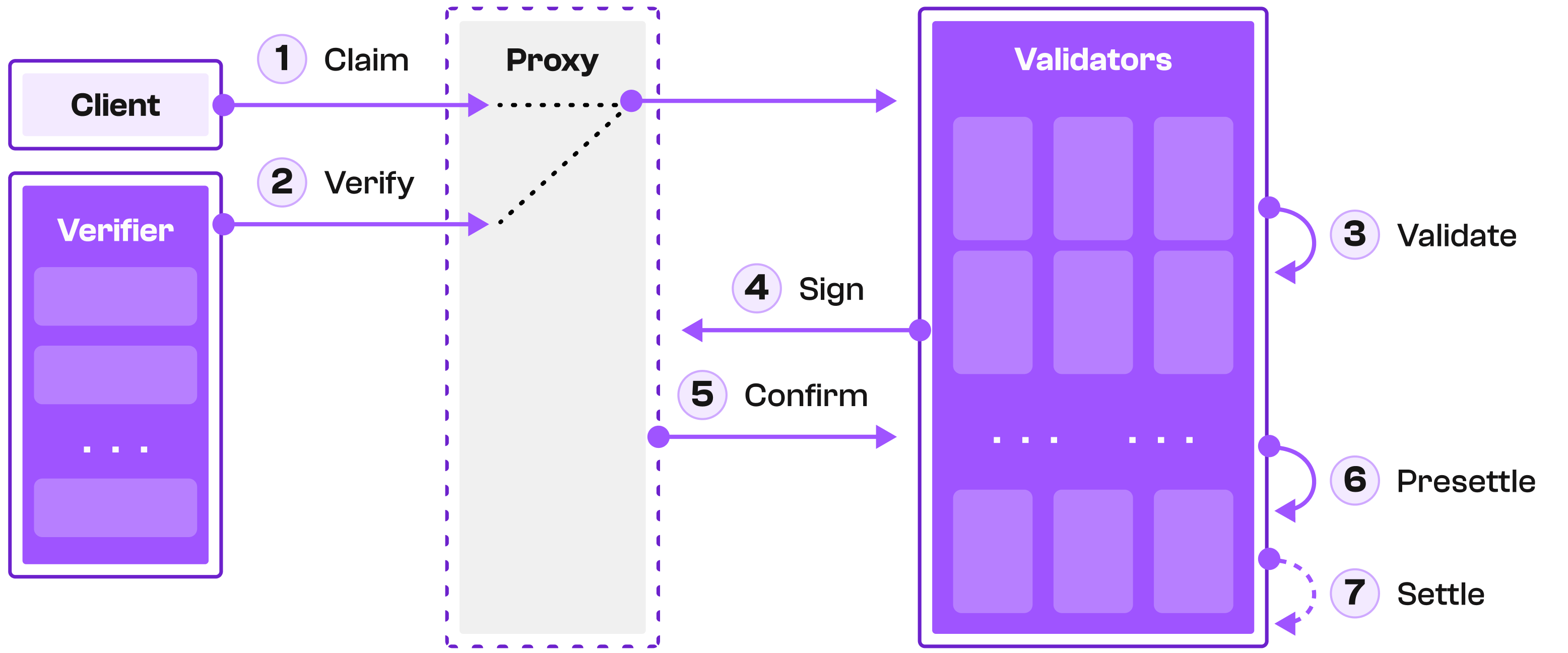 Flow diagram illustrating the FastSet process