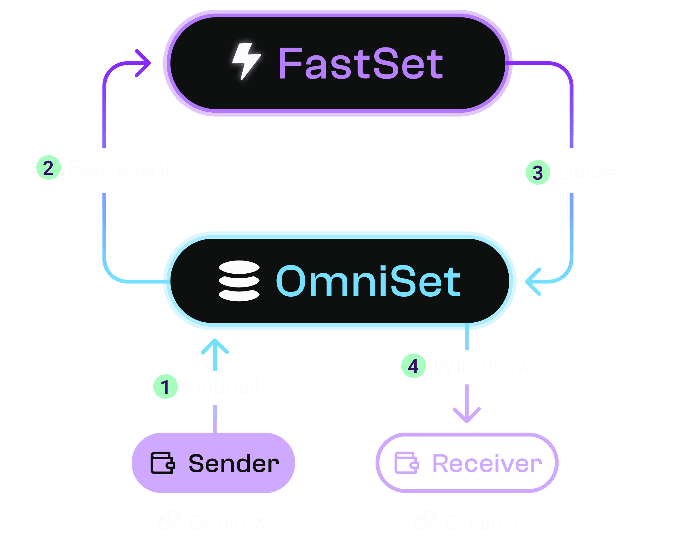 OmniSet Diagram